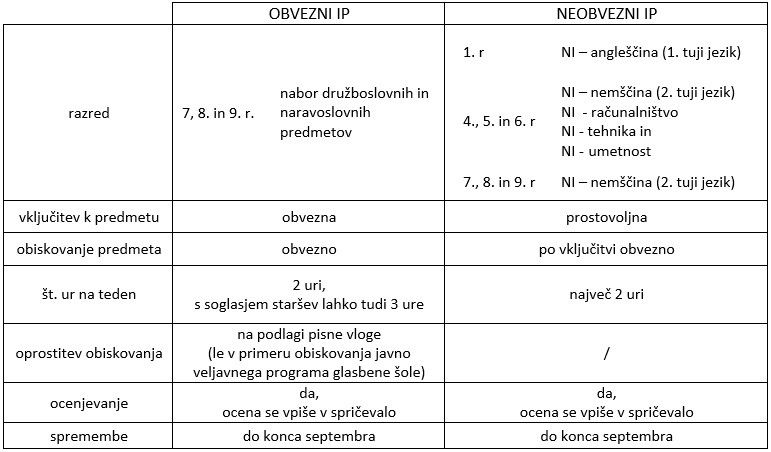 Obvezni NeObvezni